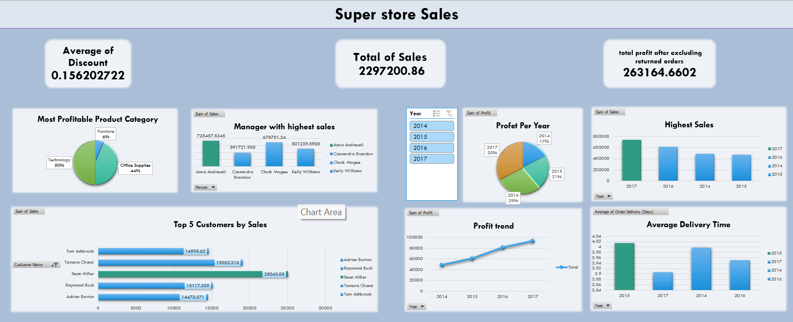 Sales Dashboard Preview